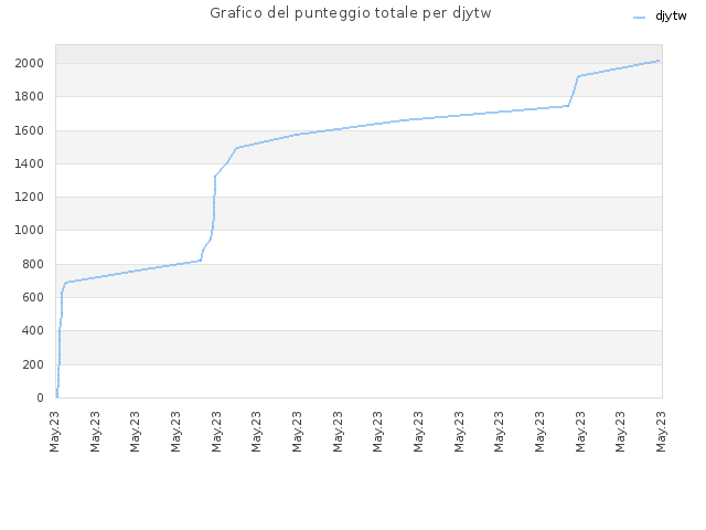 Grafico del punteggio totale per djytw