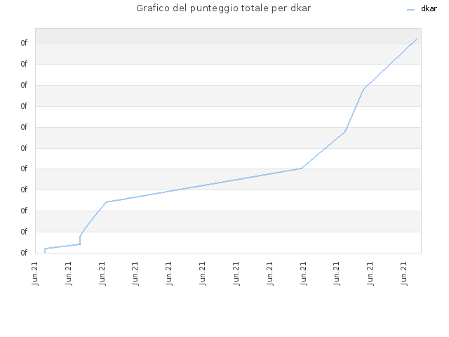 Grafico del punteggio totale per dkar