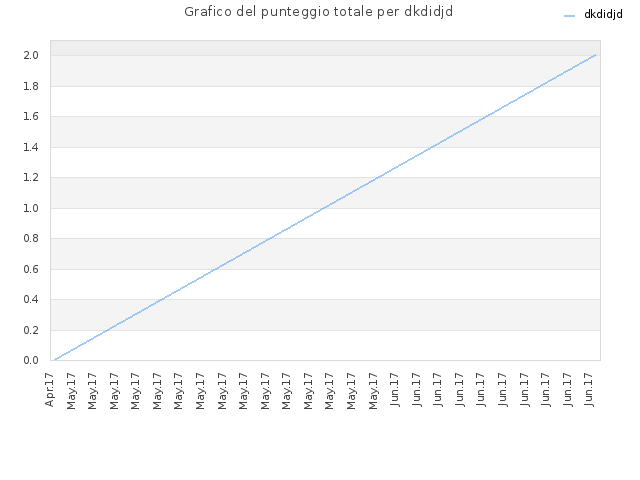 Grafico del punteggio totale per dkdidjd
