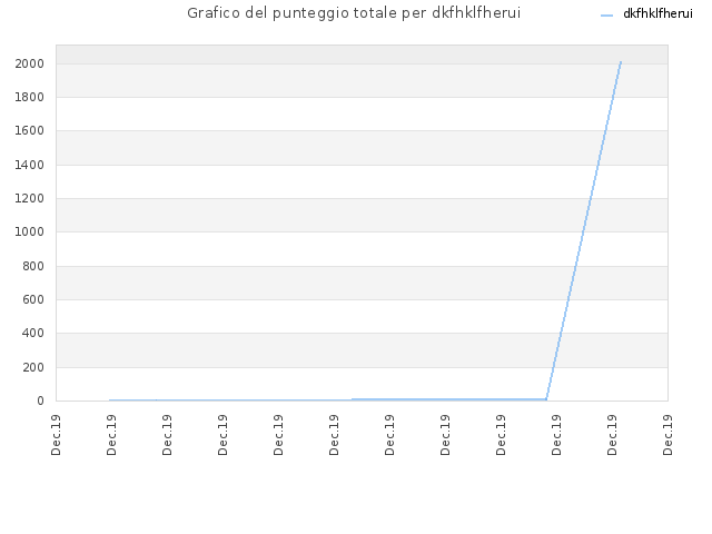Grafico del punteggio totale per dkfhklfherui