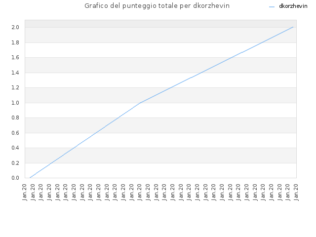 Grafico del punteggio totale per dkorzhevin