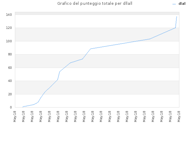 Grafico del punteggio totale per dllall
