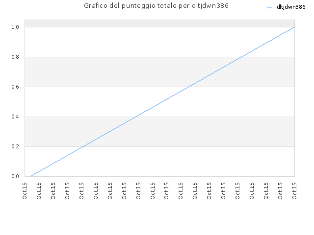 Grafico del punteggio totale per dltjdwn386