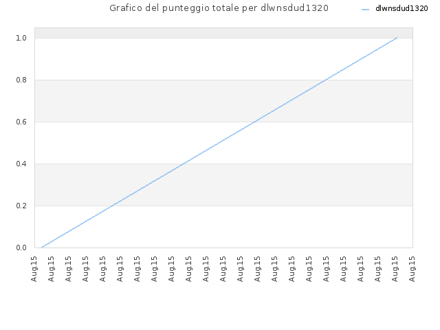 Grafico del punteggio totale per dlwnsdud1320