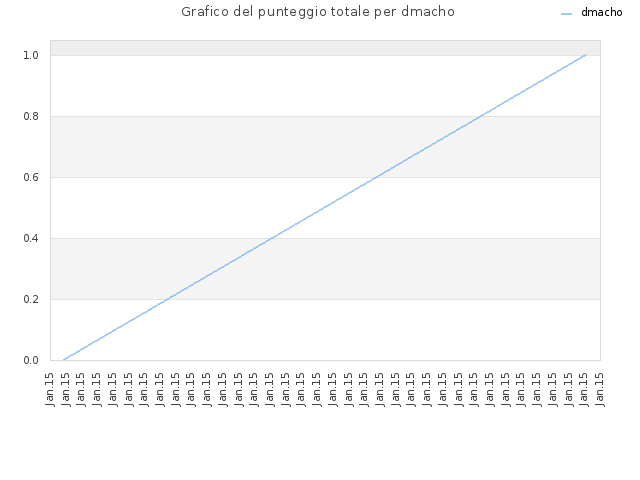 Grafico del punteggio totale per dmacho