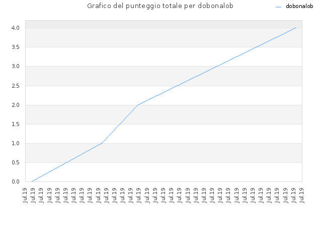 Grafico del punteggio totale per dobonalob
