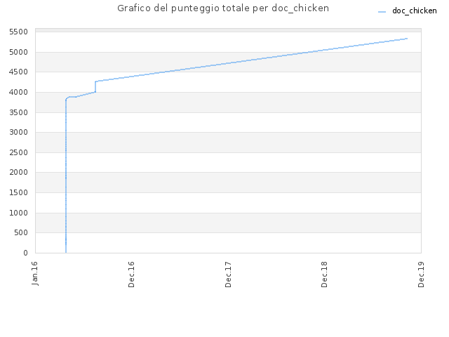 Grafico del punteggio totale per doc_chicken