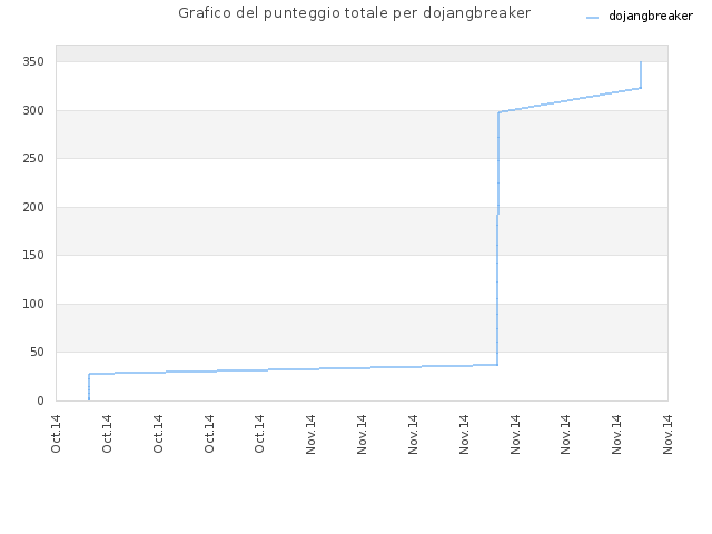 Grafico del punteggio totale per dojangbreaker