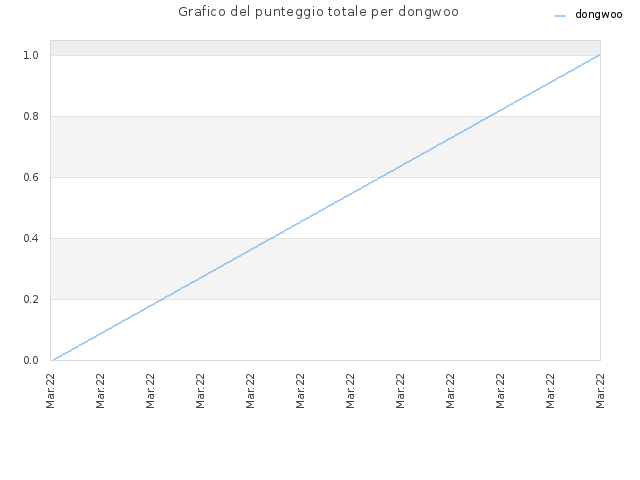 Grafico del punteggio totale per dongwoo