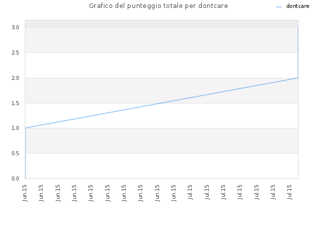 Grafico del punteggio totale per dontcare