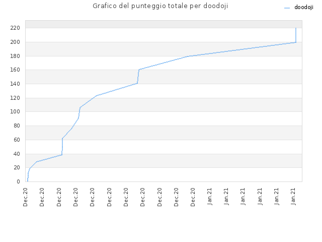 Grafico del punteggio totale per doodoji