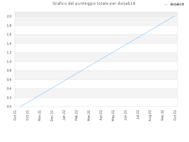 Grafico del punteggio totale per dorjab18