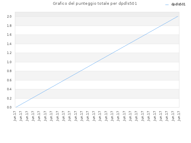 Grafico del punteggio totale per dpdls501