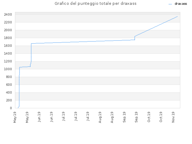 Grafico del punteggio totale per draxass
