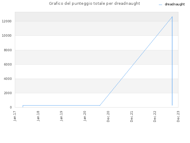Grafico del punteggio totale per dreadnaught