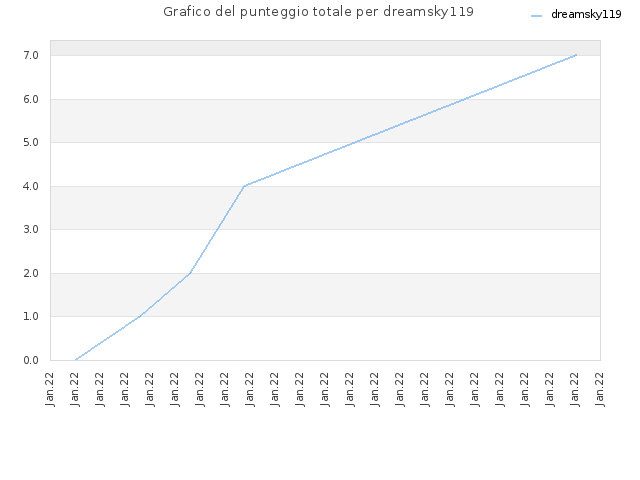 Grafico del punteggio totale per dreamsky119