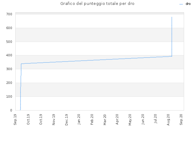 Grafico del punteggio totale per dro