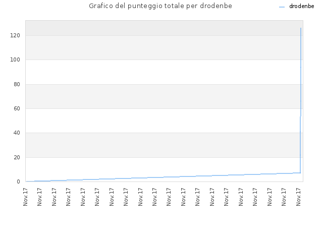 Grafico del punteggio totale per drodenbe