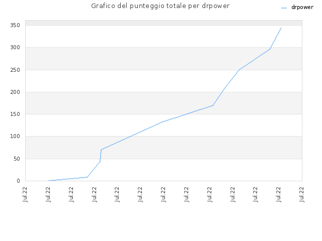 Grafico del punteggio totale per drpower