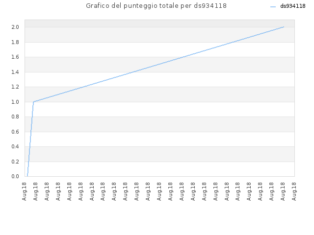 Grafico del punteggio totale per ds934118