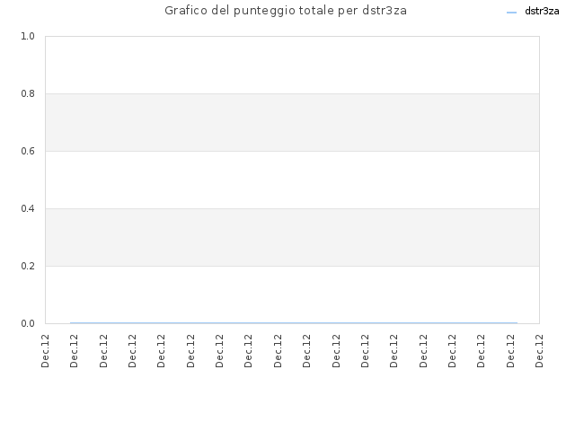 Grafico del punteggio totale per dstr3za