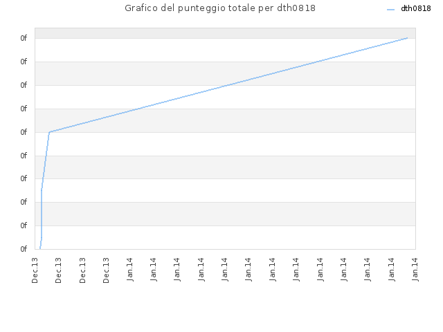 Grafico del punteggio totale per dth0818