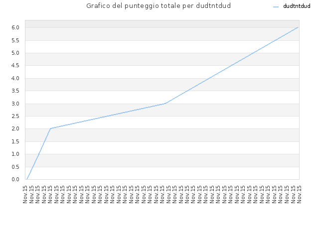 Grafico del punteggio totale per dudtntdud