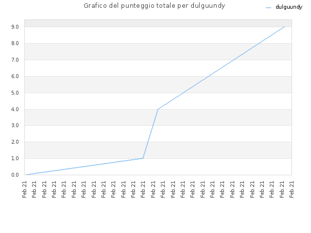 Grafico del punteggio totale per dulguundy