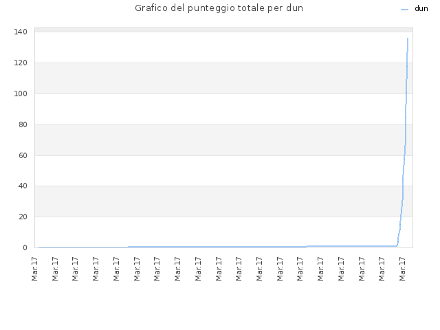 Grafico del punteggio totale per dun