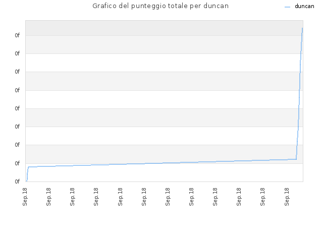 Grafico del punteggio totale per duncan