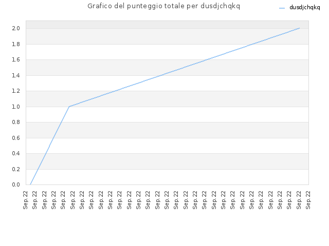 Grafico del punteggio totale per dusdjchqkq