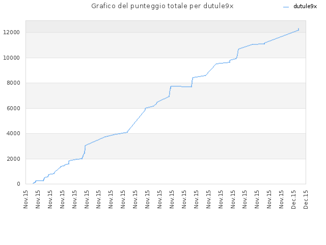 Grafico del punteggio totale per dutule9x