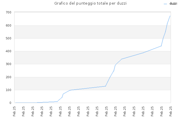 Grafico del punteggio totale per duzzi