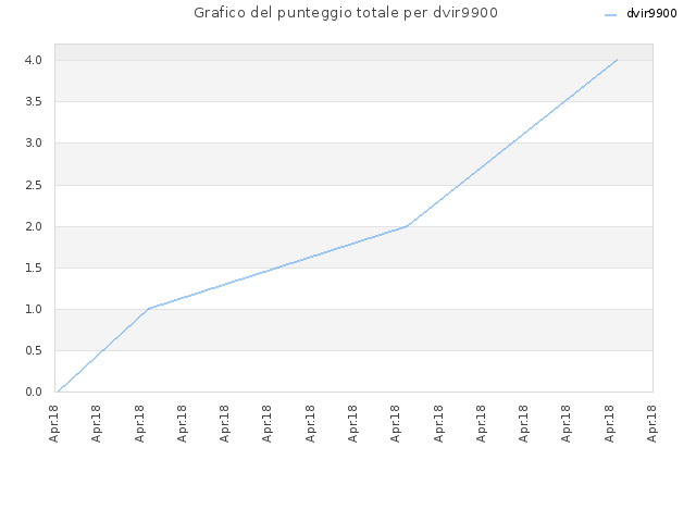 Grafico del punteggio totale per dvir9900