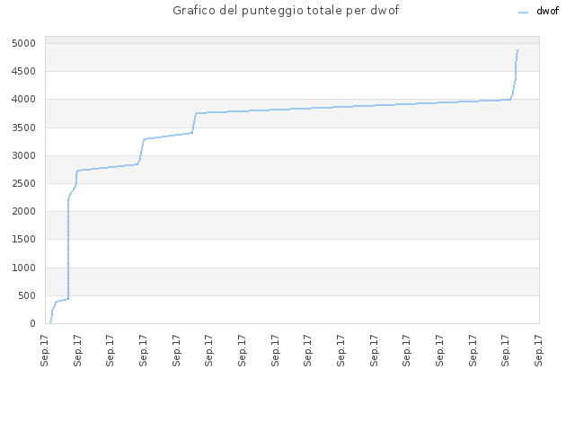 Grafico del punteggio totale per dwof