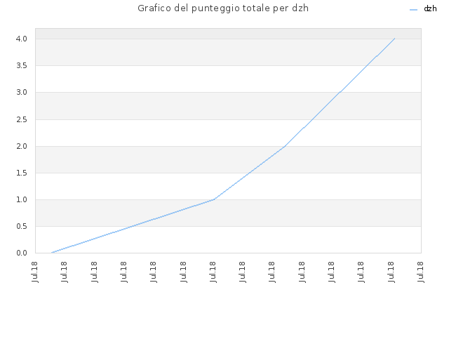 Grafico del punteggio totale per dzh
