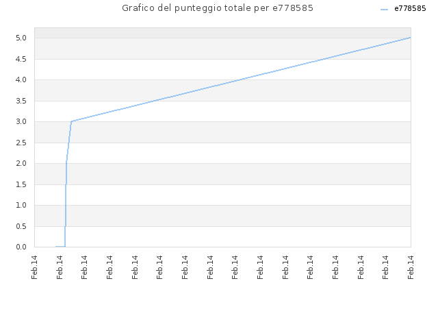Grafico del punteggio totale per e778585