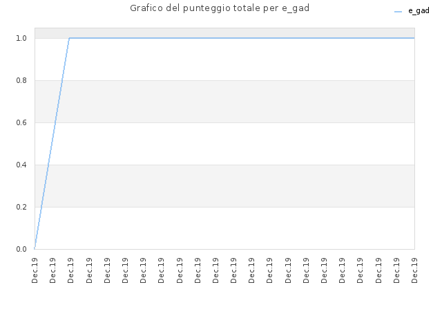 Grafico del punteggio totale per e_gad