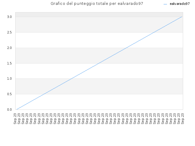 Grafico del punteggio totale per ealvarado97