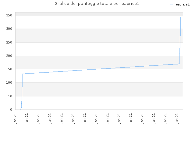 Grafico del punteggio totale per eaprice1