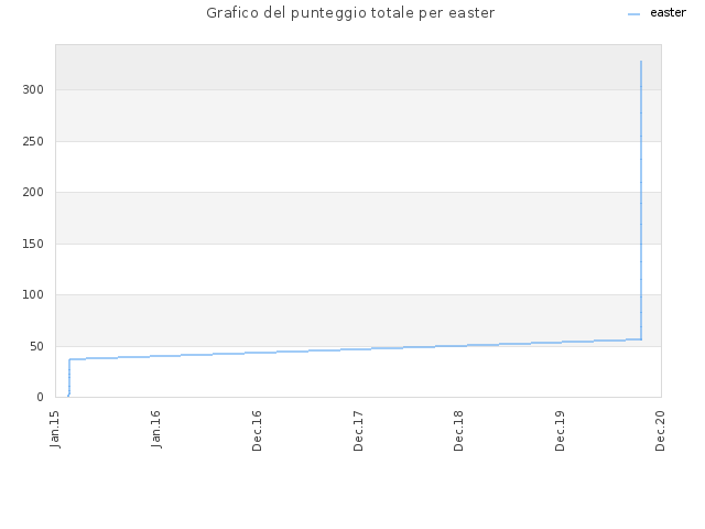 Grafico del punteggio totale per easter