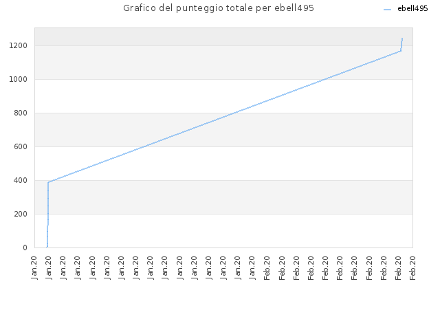 Grafico del punteggio totale per ebell495
