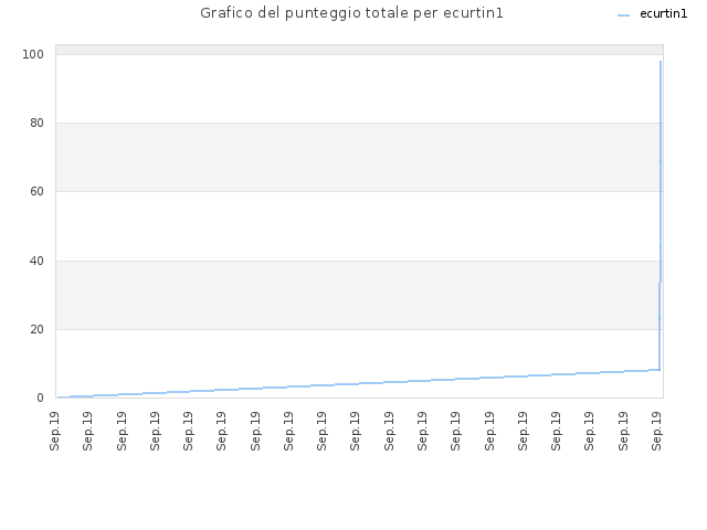 Grafico del punteggio totale per ecurtin1