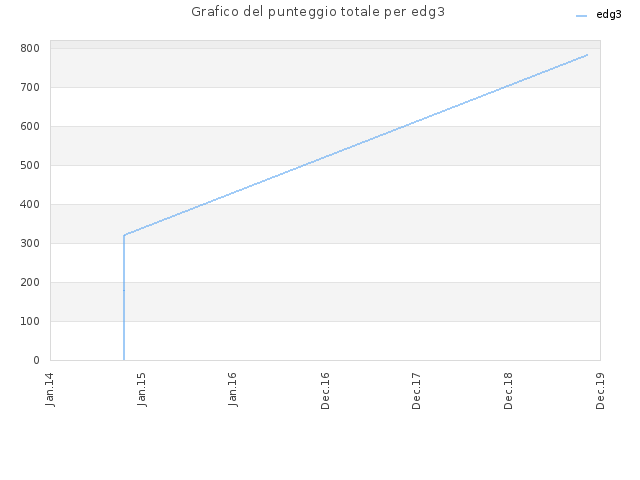 Grafico del punteggio totale per edg3