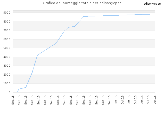 Grafico del punteggio totale per edisonyepes