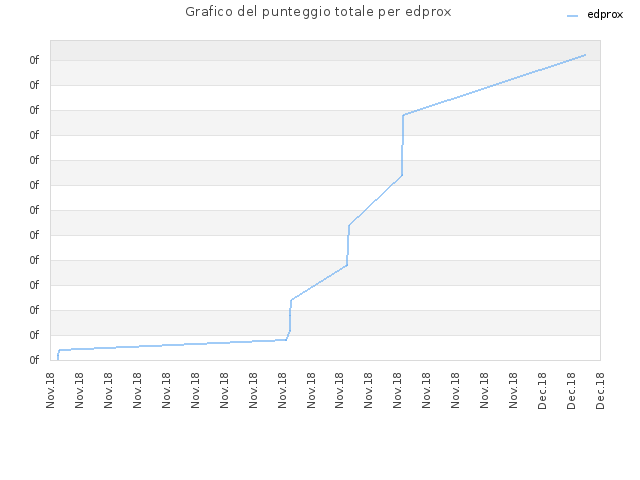 Grafico del punteggio totale per edprox