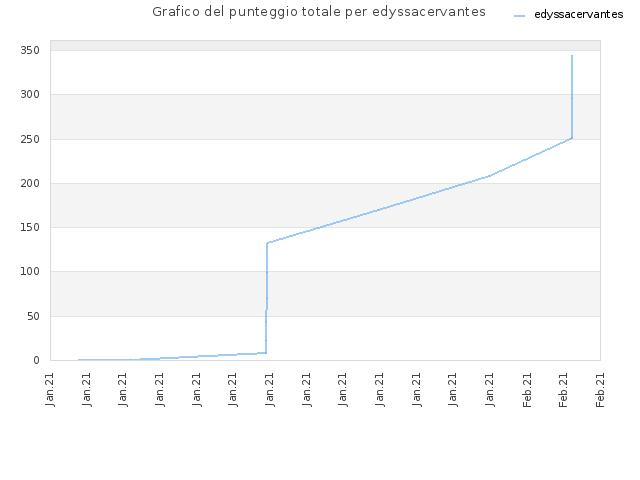 Grafico del punteggio totale per edyssacervantes