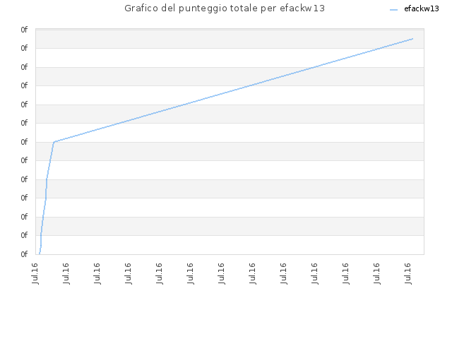 Grafico del punteggio totale per efackw13