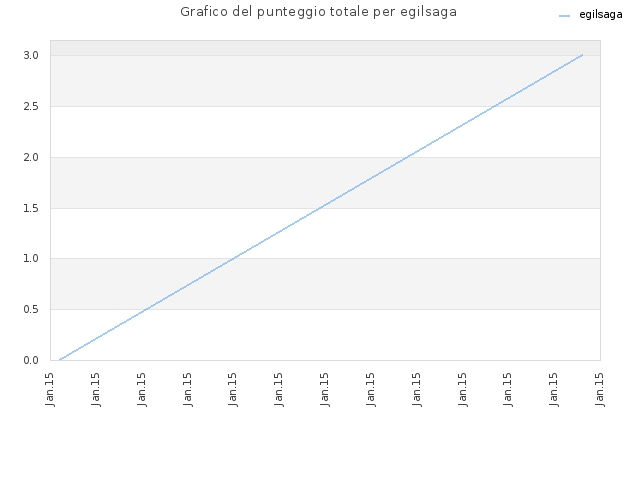 Grafico del punteggio totale per egilsaga