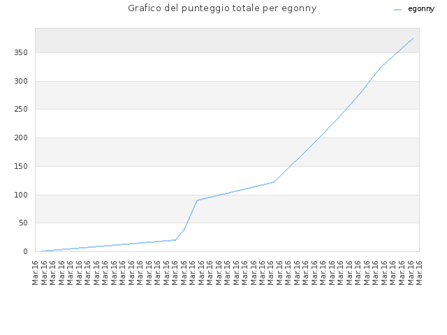 Grafico del punteggio totale per egonny